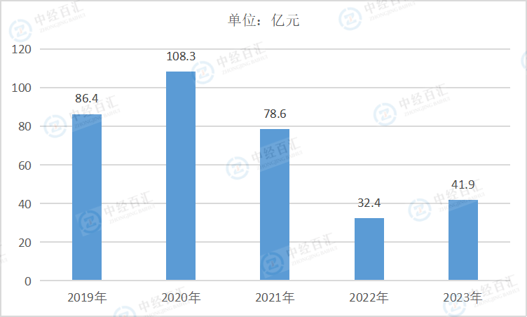 2019-2023年中国铁路、船舶、航空航天和其他运输设备制造业财务费用