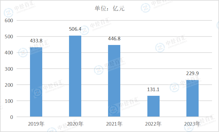 2019-<k>2023</k>年中国电气机械和器材制造业财务费用