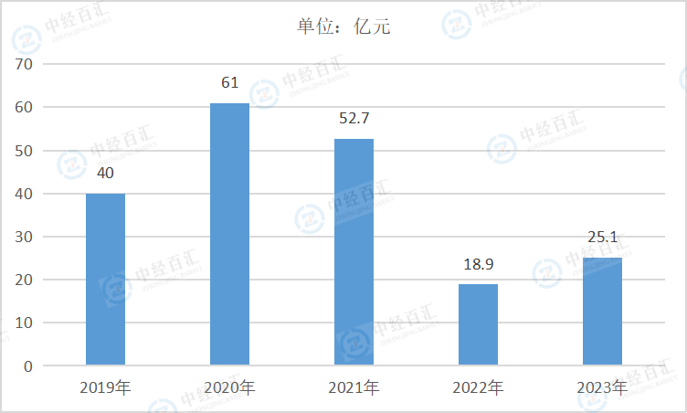 2019-<k>2023</k>年中国仪器仪表制造业财务费用