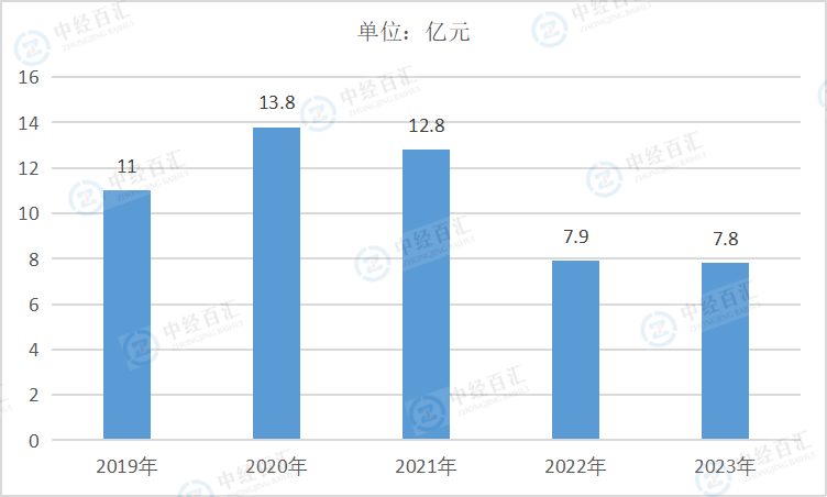 2019-<k>2023</k>年中国其他制造业财务费用