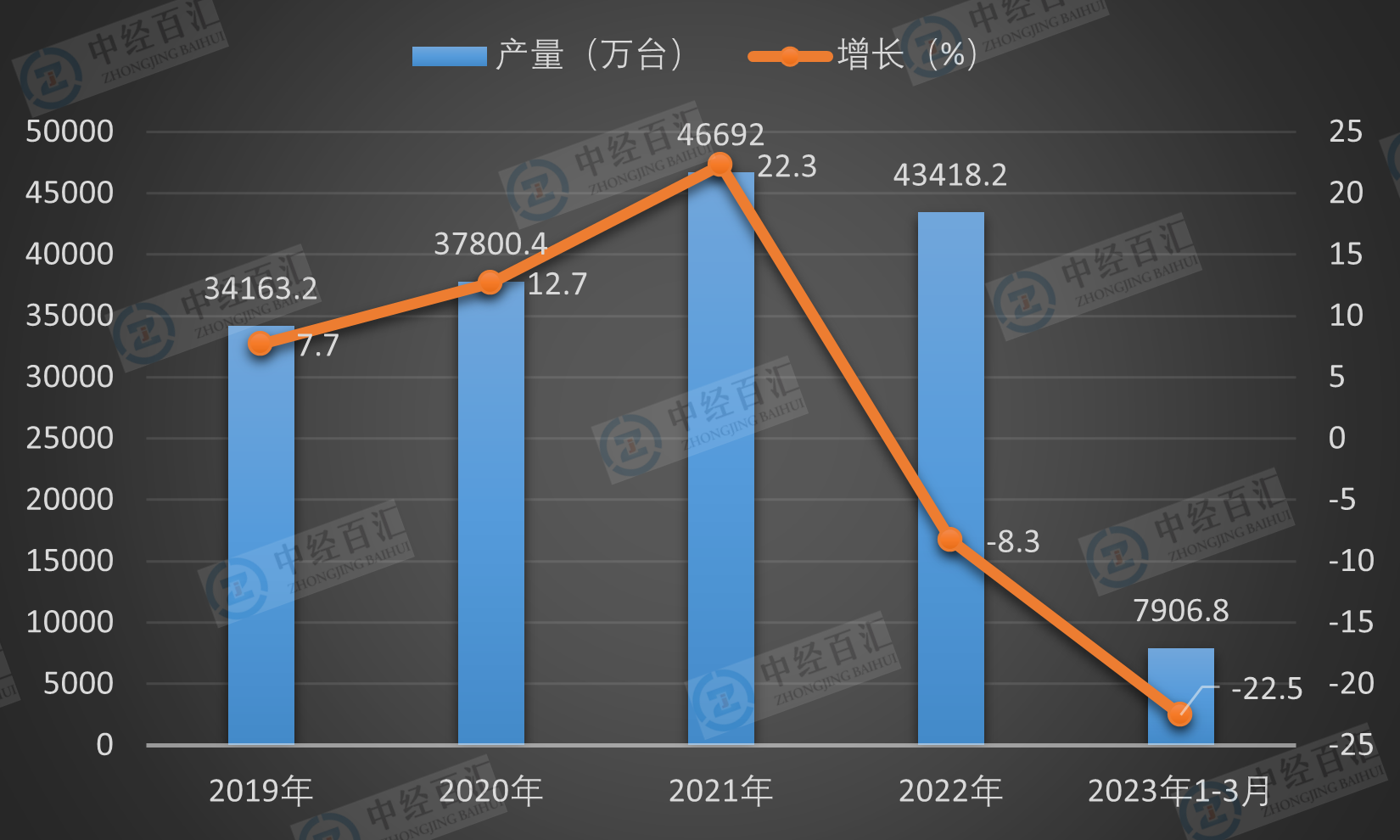 2019-2023年1-3月中国微型计算机设备产量及增长