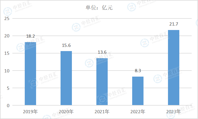 2019-<k>2023</k>年中国金属制品、机械和设备修理业财务费用