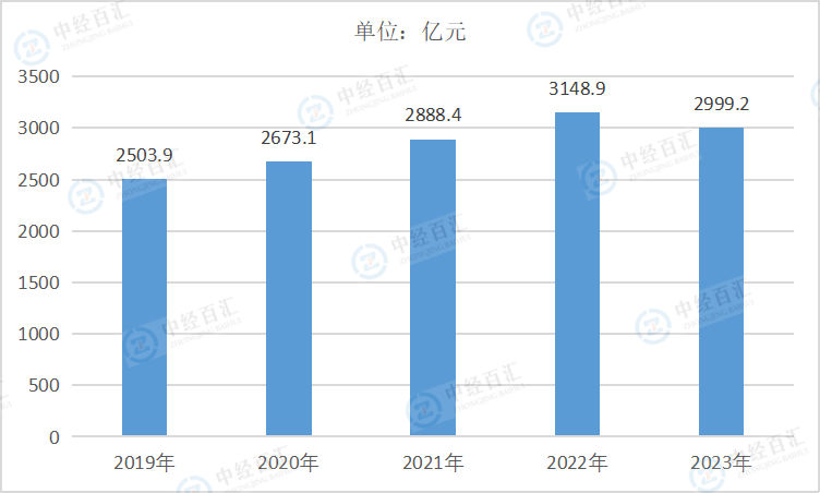 2019-2023年中国电力、热力生产和供应业财务费用