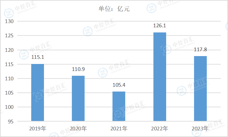 2019-<k>2023</k>年中国燃气生产和供应业财务费用