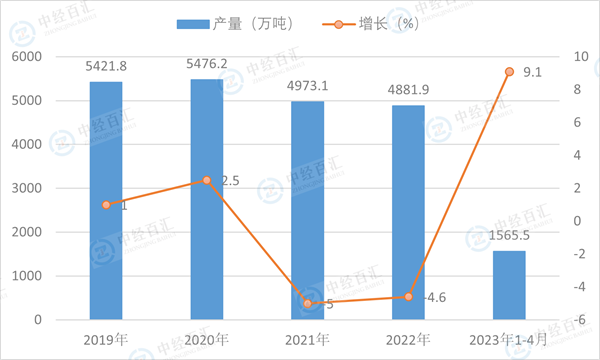 2019-<k>2023</k>年1-4月中国精制食用植物油产量及增长