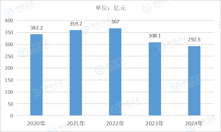 2020-2024年中国农副食品加工业财务费用