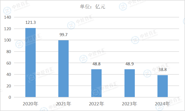 2020-2024年中国纺织服装、服饰业财务费用