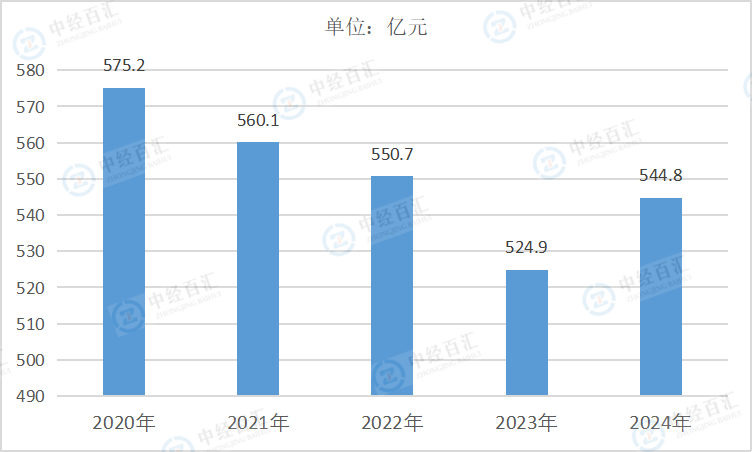 2020-<k>2024</k>年中国非金属矿物制品业财务费用