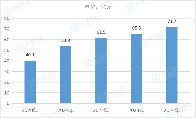 2020-<k>2024</k>年中国废弃资源综合利用业财务费用