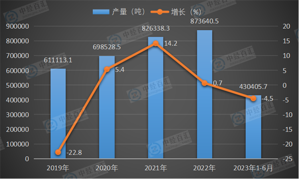 2019-2023年1-6月中国金属冶炼设备产量及增长