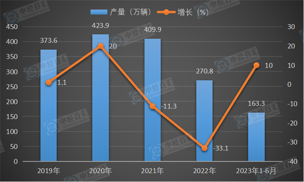 2019-2023年1-6月中国载货汽车产量及增长