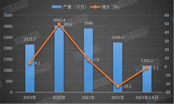 2019-2023年1-6月中国家用冷柜（家用冷冻箱）产量及增长