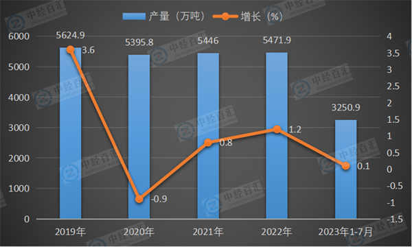 2019-2023年1-7月中国农用氮、磷、钾化学肥料（折纯）产量及增长