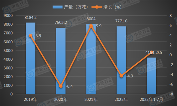 2019-2023年1-7月中国塑料制品产量及增长