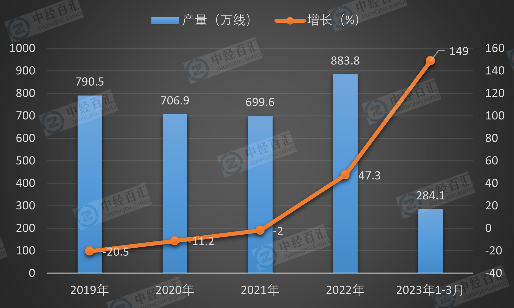 2019-<k>2023</k>年1-3月中国程控交换机产量及增长