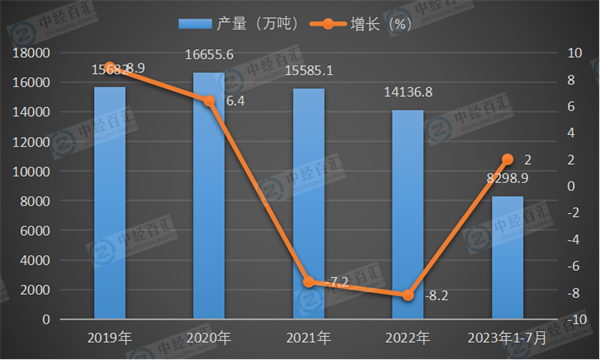 2019-2023年1-7月中国线材（盘条）产量及增长