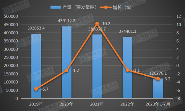 2019-2023年1-7月中国工业锅炉产量及增长