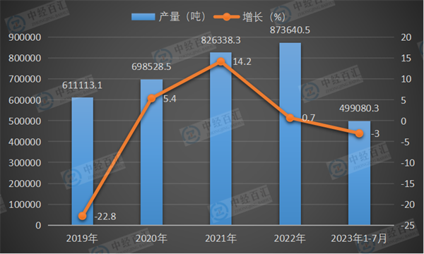 2019-2023年1-7月中国金属冶炼设备产量及增长