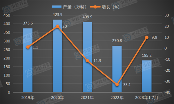 2019-2023年1-7月中国载货汽车产量及增长