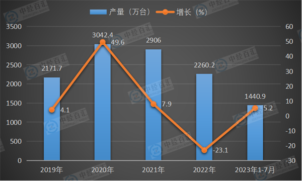 2019-2023年1-7月中国家用冷柜（家用冷冻箱）产量及增长