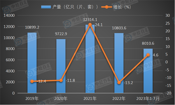 2019-2023年1-7月中国光电子器件产量及增长