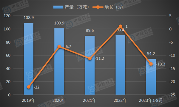 2019-2023年1-8月中国新闻纸产量及增长