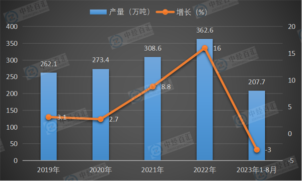 2019-2023年1-8月中国化学药品原药产量及增长