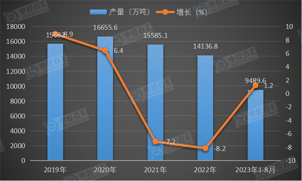 2019-2023年1-8月中国线材（盘条）产量及增长