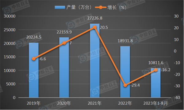 2019-2023年1-8月中国电动手提式工具产量及增长