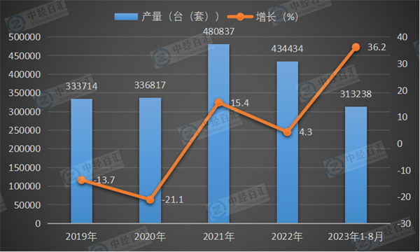 2019-2023年1-8月中国大气污染防治设备产量及增长