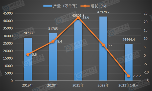 2019-2023年1-8月中国交流电动机产量及增长