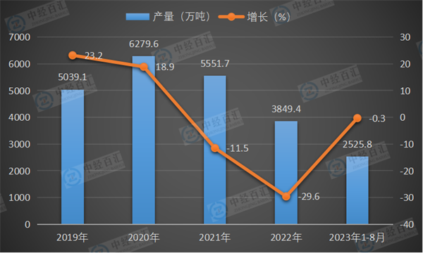 2019-2023年1-8月中国石油沥青产量及增长