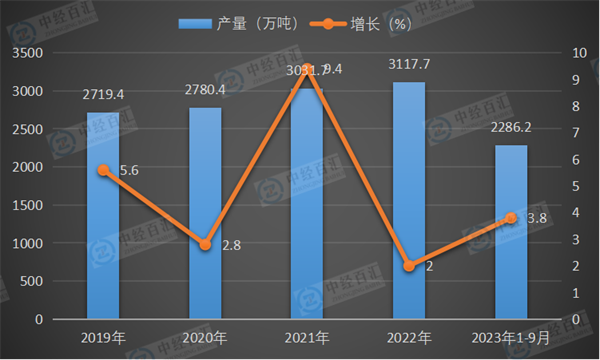 2019-2023年1-9月中国乳制品产量及增长