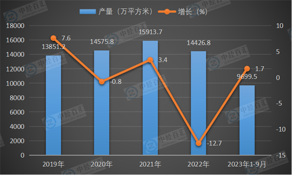 2019-2023年1-9月中国中空玻璃产量及增长