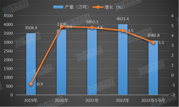 2019-2023年1-9月中国原铝（电解铝）产量及增长