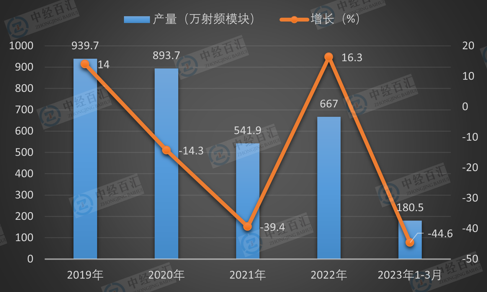 2019-<k>2023</k>年1-3月中国移动通信基站设备产量及增长