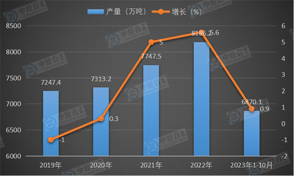 2019-2023年1-10月中国氧化铝产量及增长