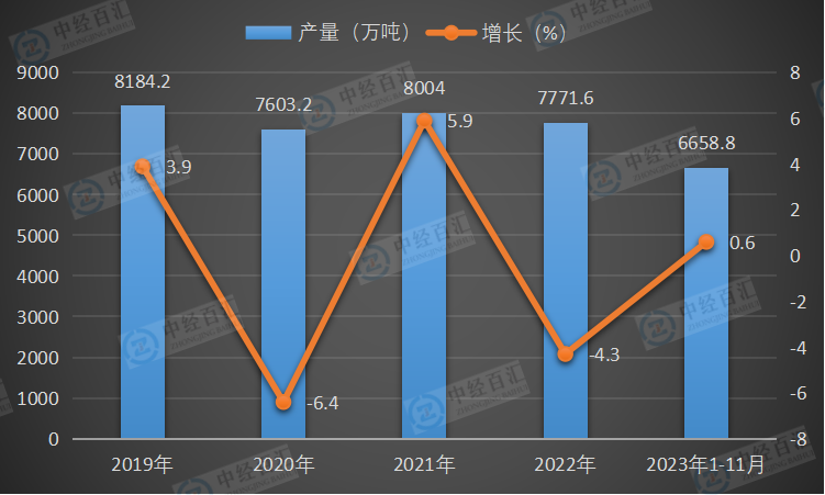 2019-<k>2023</k>年1-11月中国塑料制品产量及增长