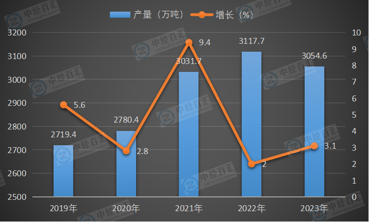 2019-2023年中国乳制品产量及增长