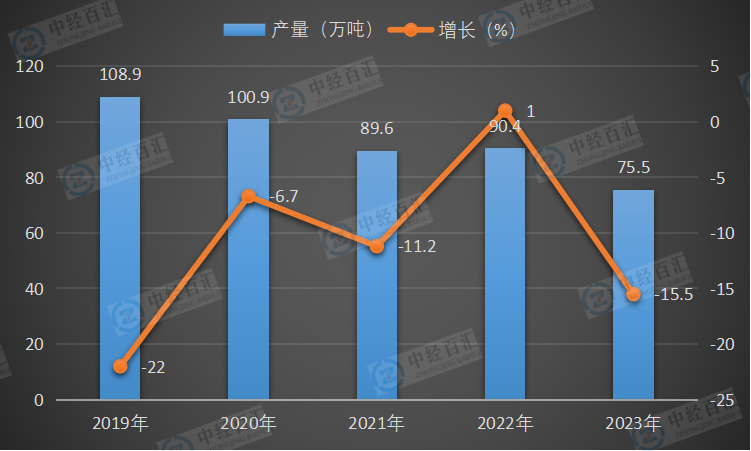 2019-2023年中国新闻纸产量及增长