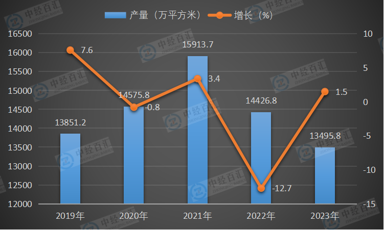 2019-2023年中国中空玻璃产量及增长