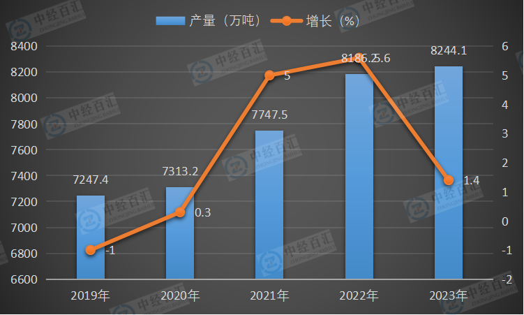 2019-2023年中国氧化铝产量及增长