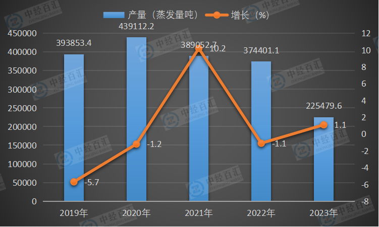 2019-2023年中国工业锅炉产量及增长