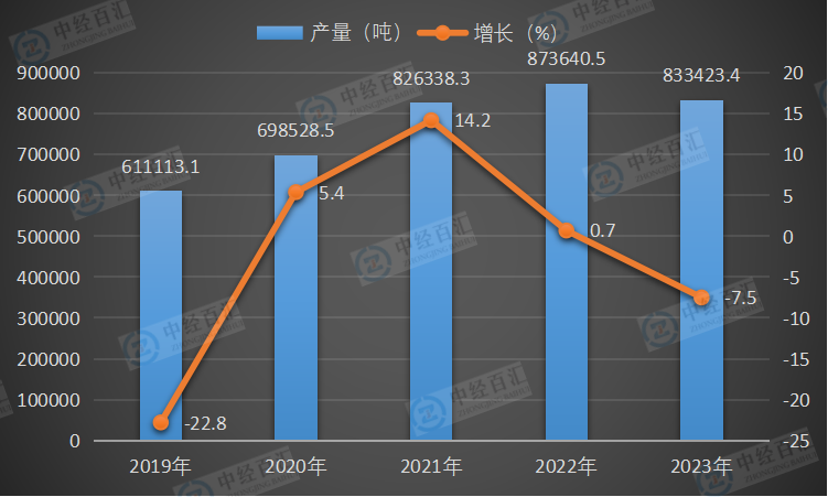 2019-2023年中国金属冶炼设备产量及增长