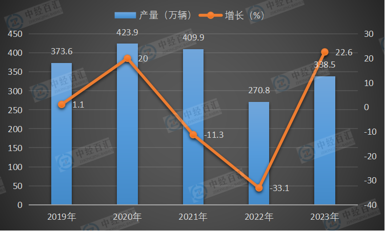 2019-2023年中国载货汽车产量及增长