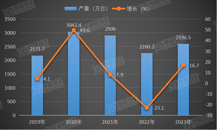 2019-<k>2023</k>年中国家用冷柜（家用冷冻箱）产量及增长