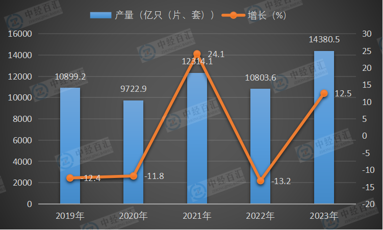 2019-2023年中国光电子器件产量及增长