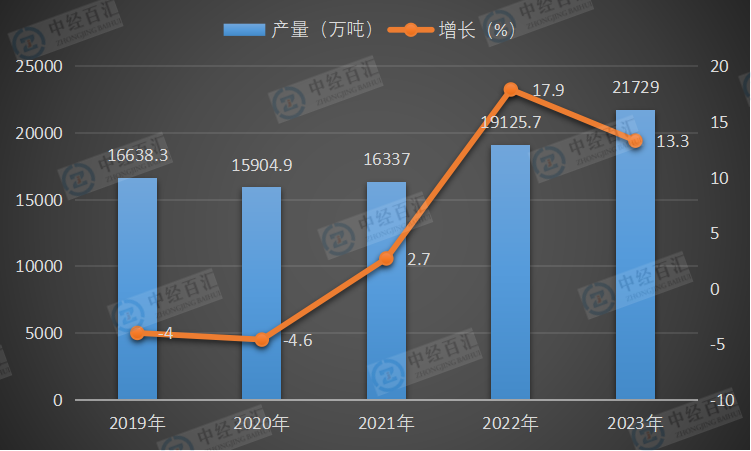 2019-2023年中国柴油产量及增长