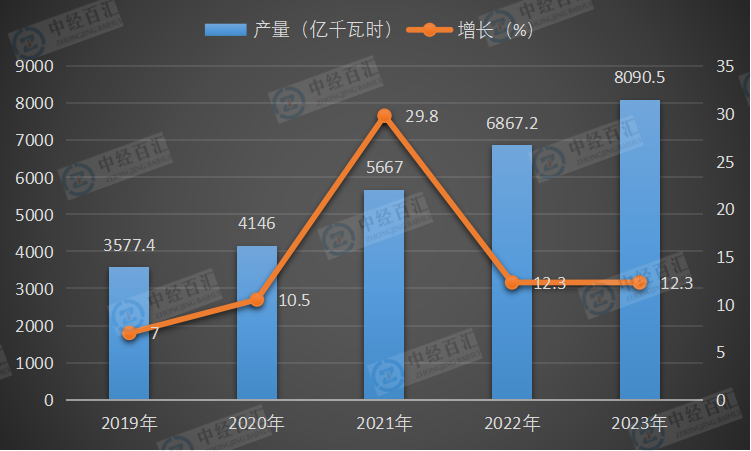 2019-2023年中国风力发电量及增长