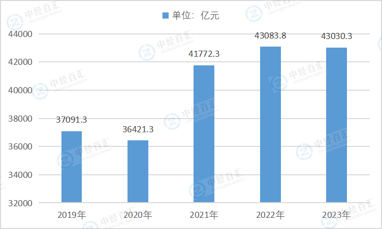 2019-2023年中国规模以上工业企业管理费用